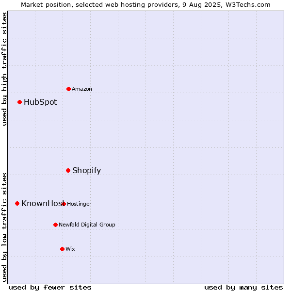 Market position of Shopify vs. HubSpot vs. KnownHost