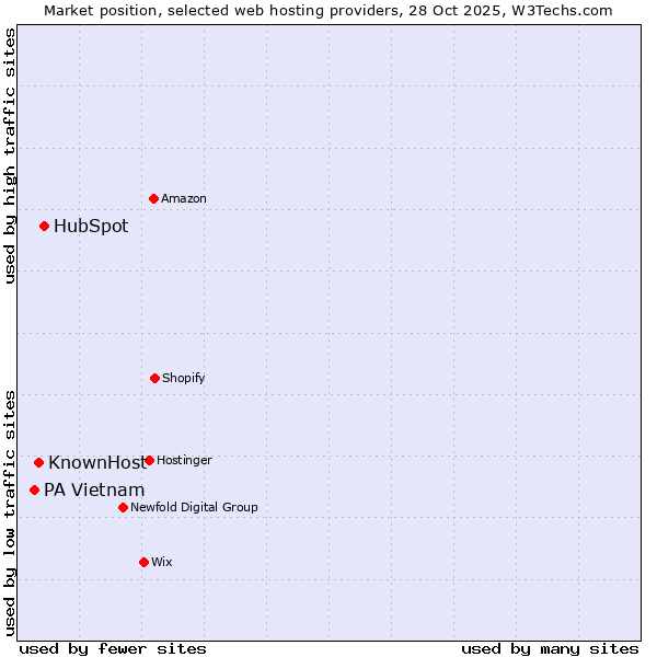 Market position of HubSpot vs. KnownHost vs. PA Vietnam