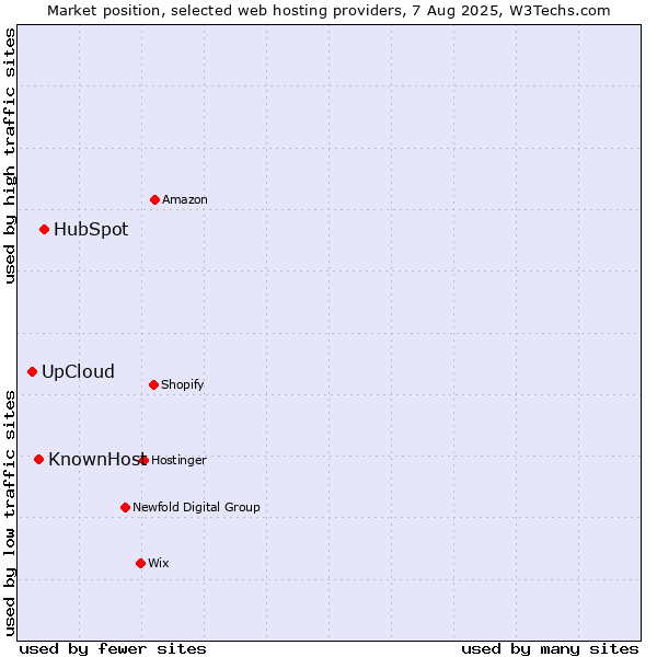 Market position of HubSpot vs. KnownHost vs. UpCloud