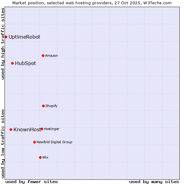 Market position of HubSpot vs. KnownHost vs. UptimeRobot