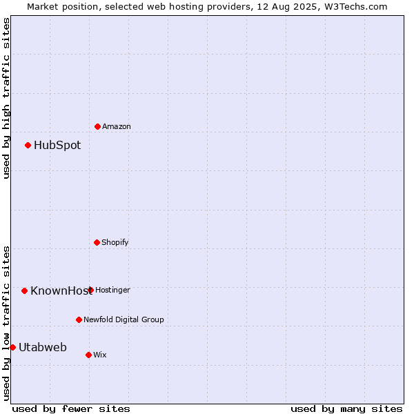 Market position of HubSpot vs. KnownHost vs. Utabweb