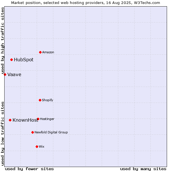 Market position of HubSpot vs. KnownHost vs. Vaave