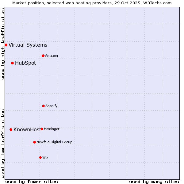 Market position of HubSpot vs. KnownHost vs. Virtual Systems