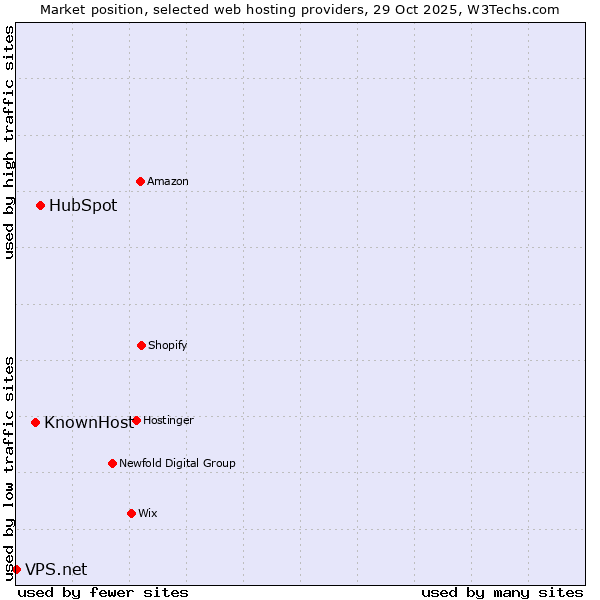 Market position of HubSpot vs. KnownHost vs. VPS.net