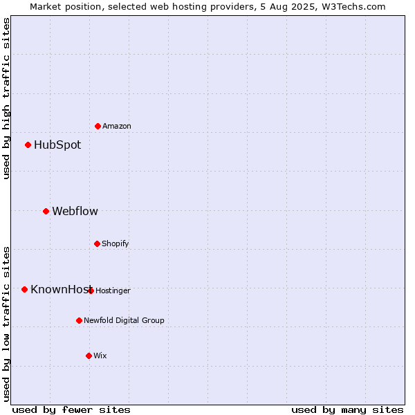 Market position of Webflow vs. HubSpot vs. KnownHost