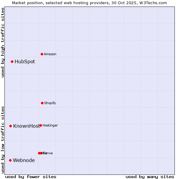 Market position of HubSpot vs. KnownHost vs. Webnode