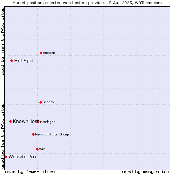 Market position of HubSpot vs. KnownHost vs. Website Pro