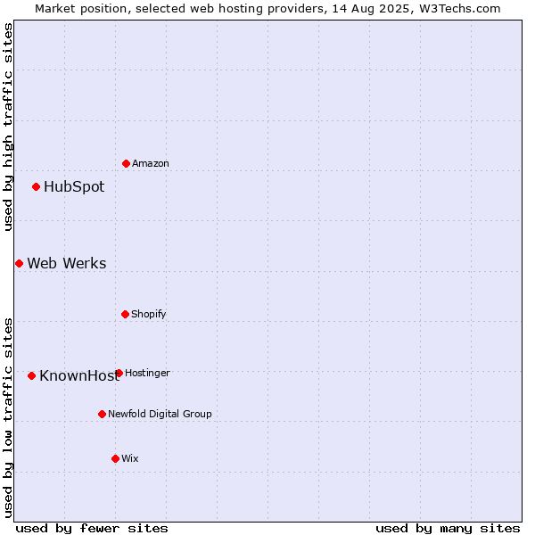 Market position of HubSpot vs. KnownHost vs. Web Werks