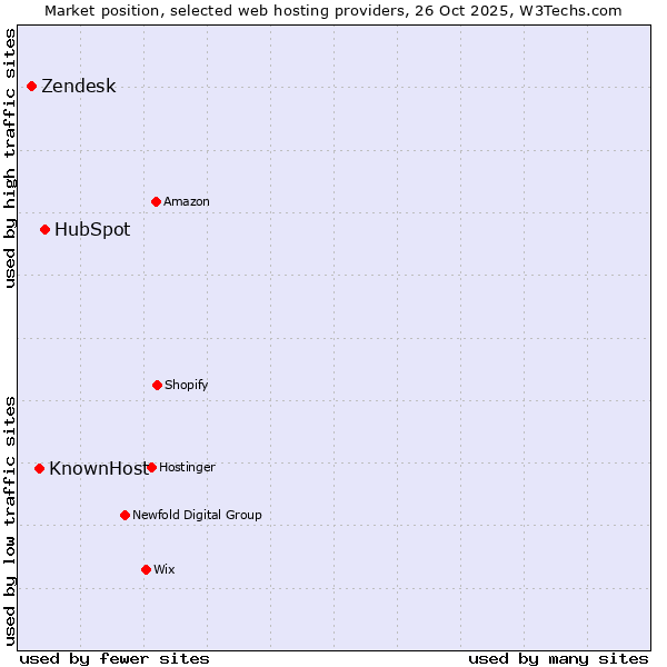 Market position of HubSpot vs. KnownHost vs. Zendesk