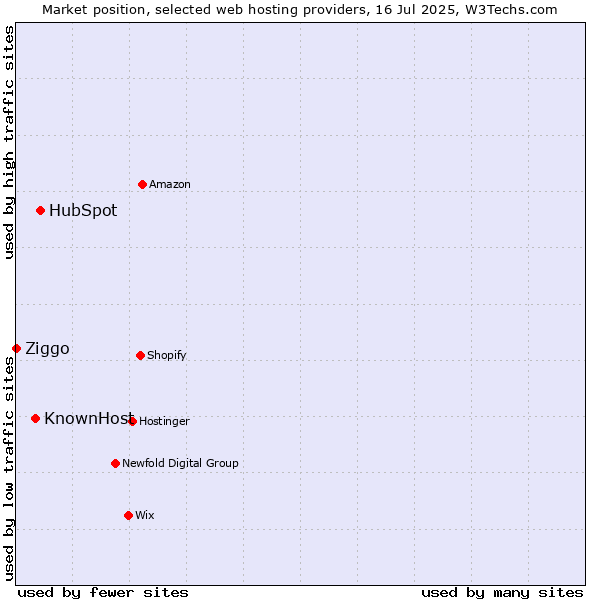 Market position of HubSpot vs. KnownHost vs. Ziggo