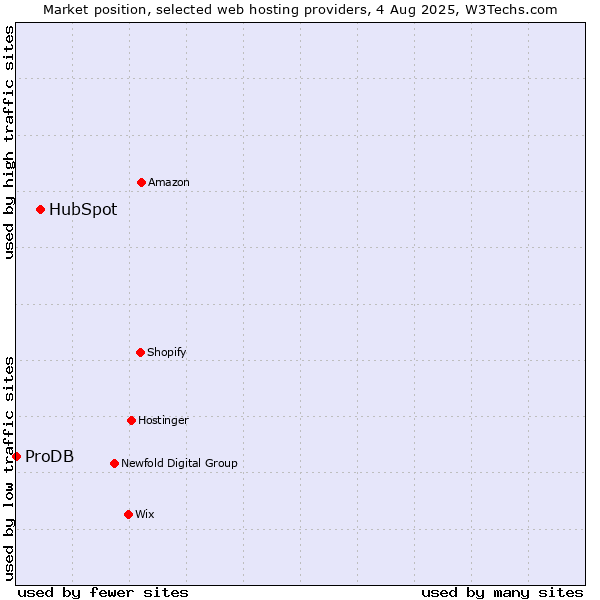Market position of HubSpot vs. ProDB
