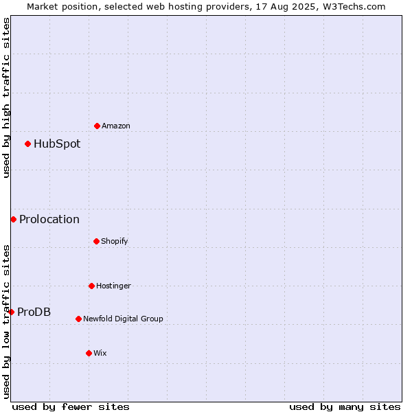 Market position of HubSpot vs. Prolocation vs. ProDB