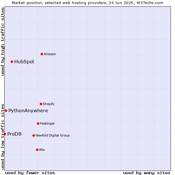Market position of HubSpot vs. PythonAnywhere vs. ProDB