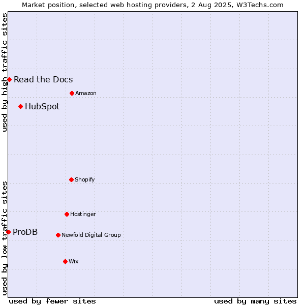 Market position of HubSpot vs. Read the Docs vs. ProDB