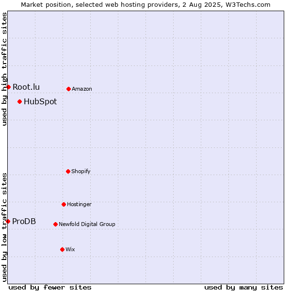 Market position of HubSpot vs. Root.lu vs. ProDB