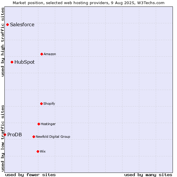 Market position of HubSpot vs. Salesforce vs. ProDB