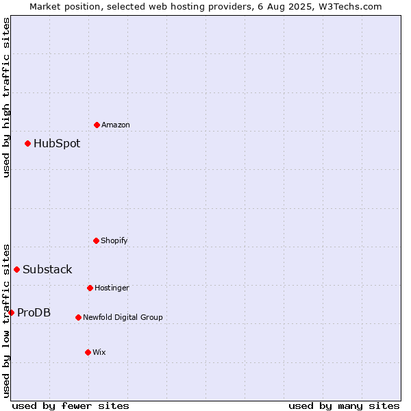 Market position of HubSpot vs. Substack vs. ProDB