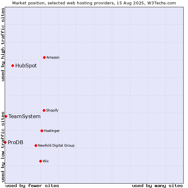 Market position of HubSpot vs. TeamSystem vs. ProDB