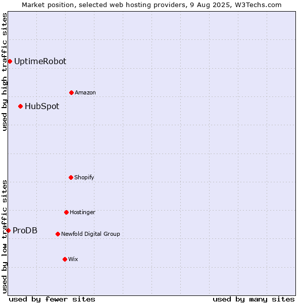 Market position of HubSpot vs. UptimeRobot vs. ProDB