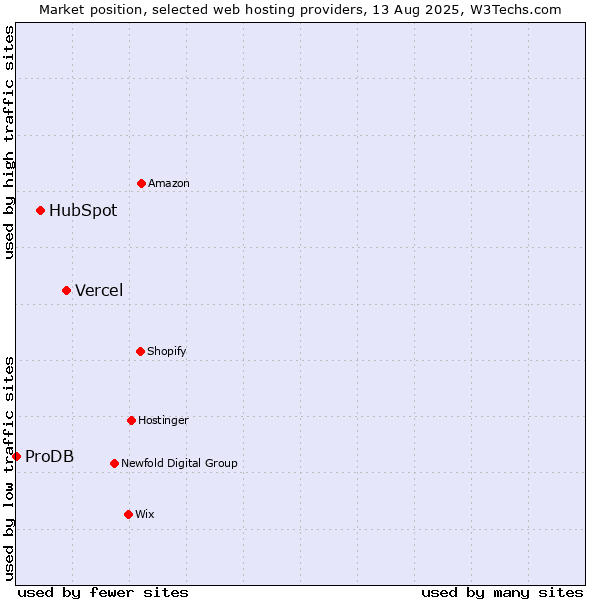Market position of Vercel vs. HubSpot vs. ProDB