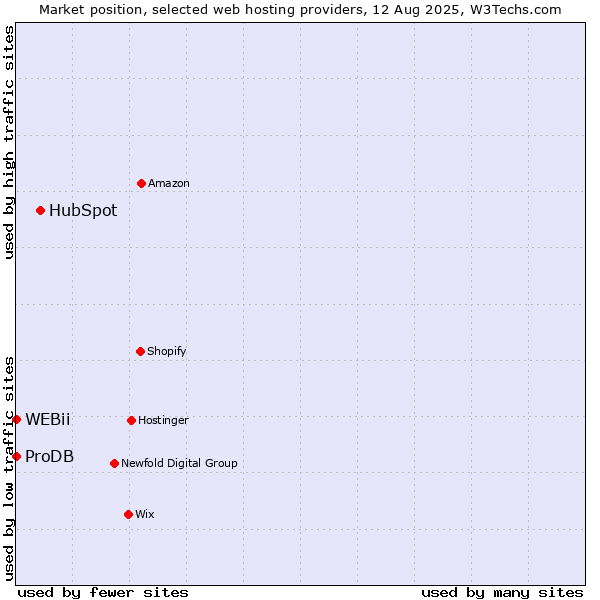 Market position of HubSpot vs. ProDB vs. WEBii