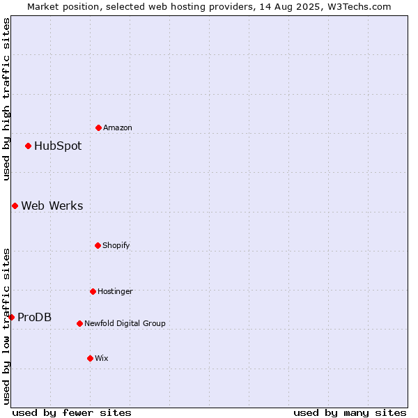 Market position of HubSpot vs. Web Werks vs. ProDB