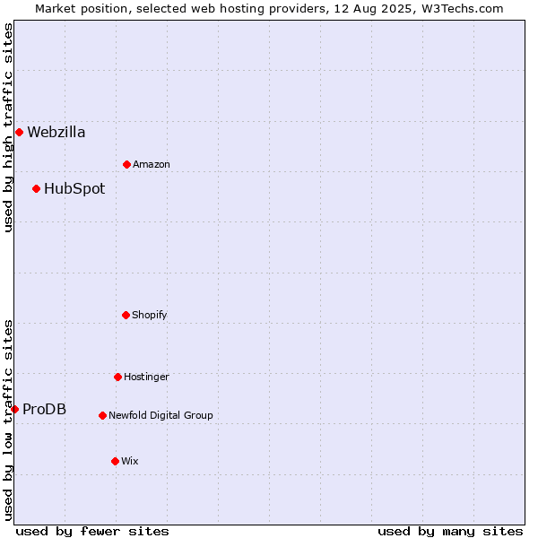 Market position of HubSpot vs. Webzilla vs. ProDB