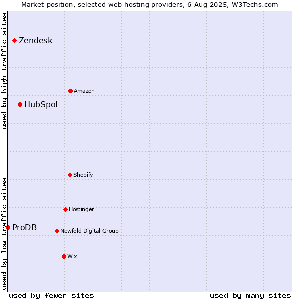 Market position of HubSpot vs. Zendesk vs. ProDB