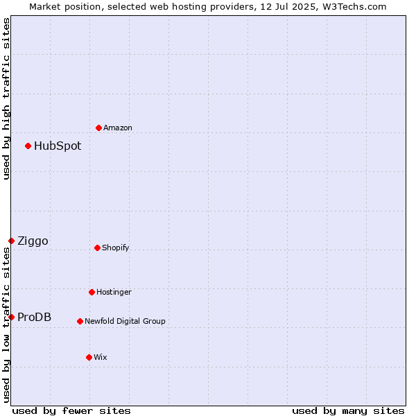 Market position of HubSpot vs. Ziggo vs. ProDB