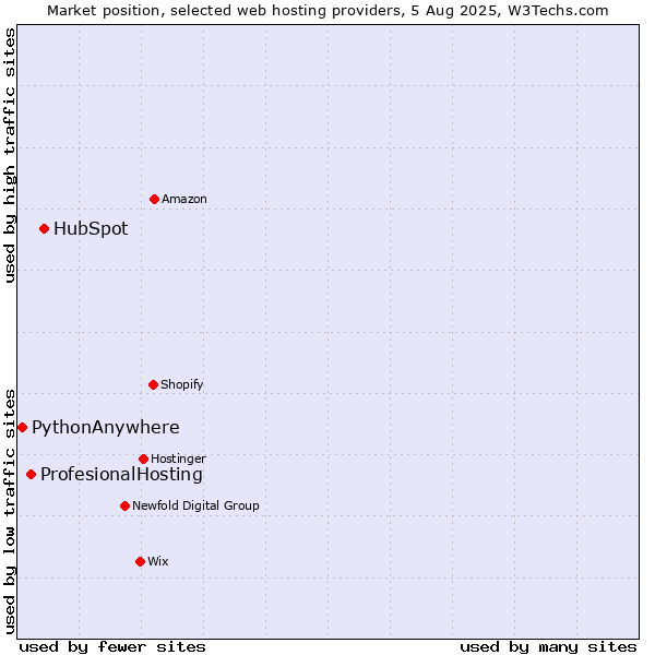 Market position of HubSpot vs. ProfesionalHosting vs. PythonAnywhere