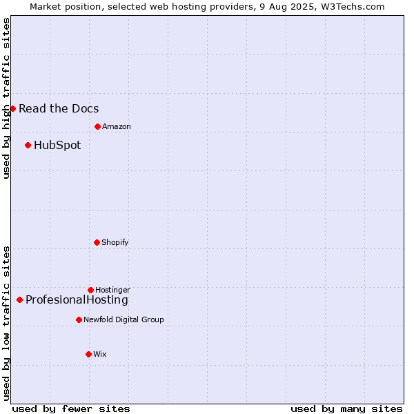 Market position of HubSpot vs. ProfesionalHosting vs. Read the Docs