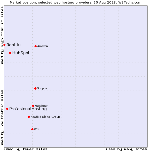 Market position of HubSpot vs. ProfesionalHosting vs. Root.lu