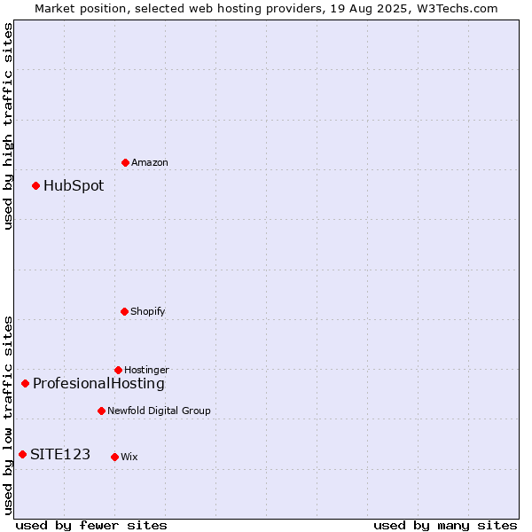 Market position of HubSpot vs. ProfesionalHosting vs. SITE123