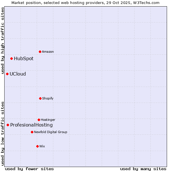 Market position of HubSpot vs. ProfesionalHosting vs. UCloud