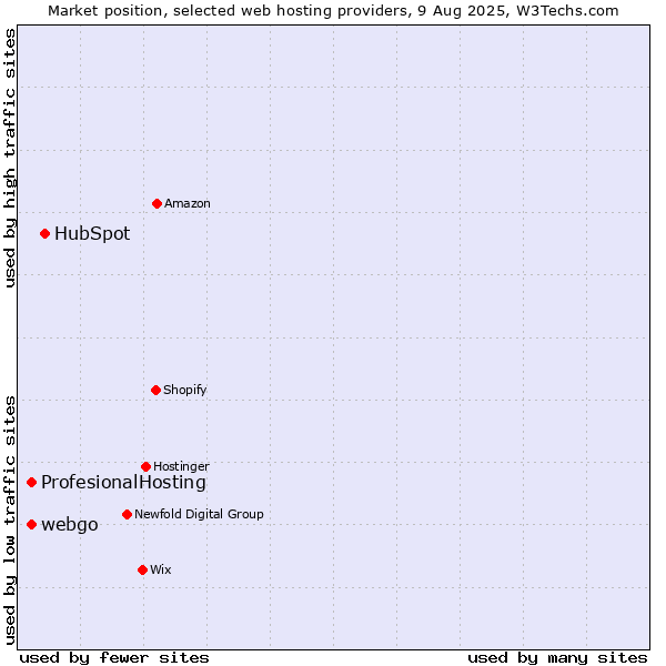 Market position of HubSpot vs. webgo vs. ProfesionalHosting