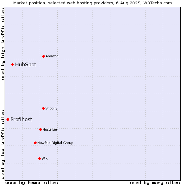 Market position of HubSpot vs. Profihost