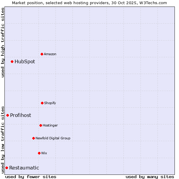 Market position of HubSpot vs. Profihost vs. Restaumatic