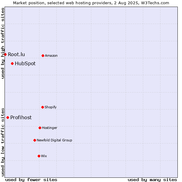 Market position of HubSpot vs. Profihost vs. Root.lu