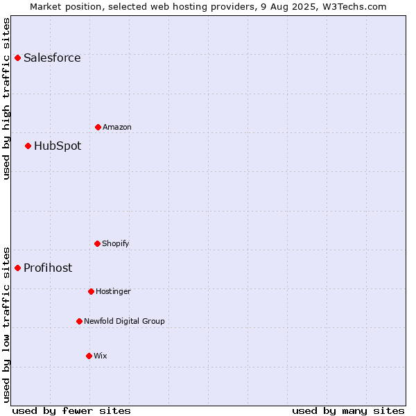Market position of HubSpot vs. Salesforce vs. Profihost