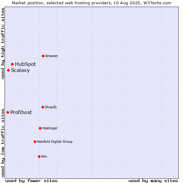 Market position of HubSpot vs. Scalaxy vs. Profihost