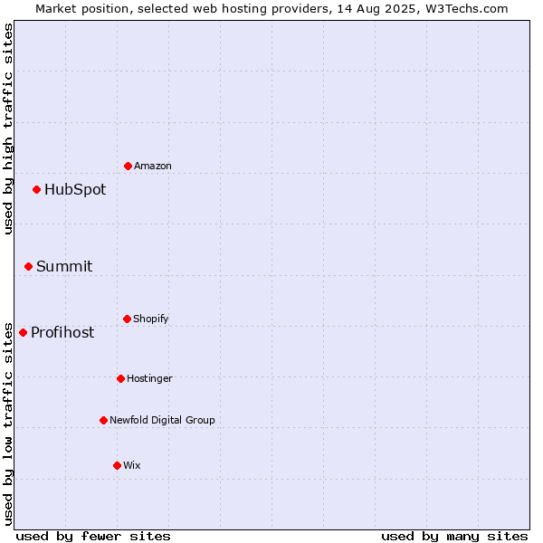 Market position of HubSpot vs. Summit vs. Profihost