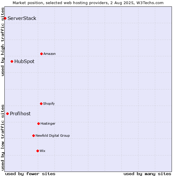 Market position of HubSpot vs. Profihost vs. ServerStack