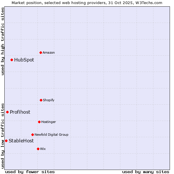 Market position of HubSpot vs. Profihost vs. StableHost