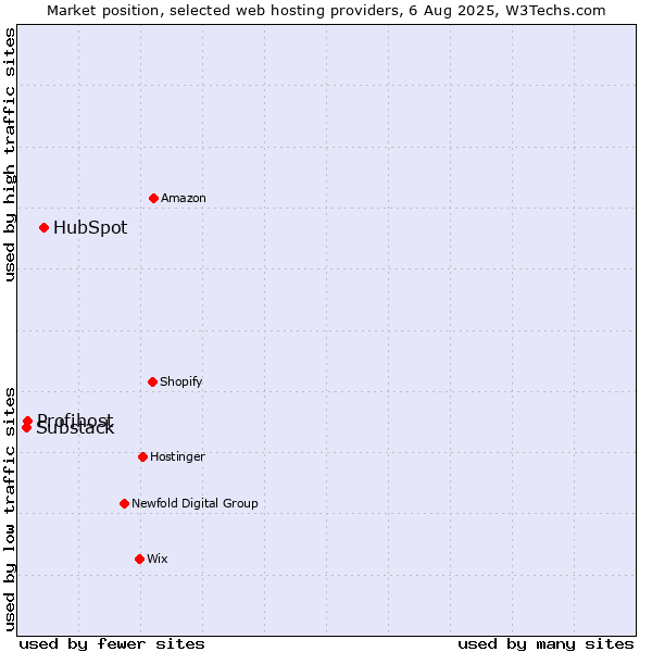 Market position of HubSpot vs. Profihost vs. Substack