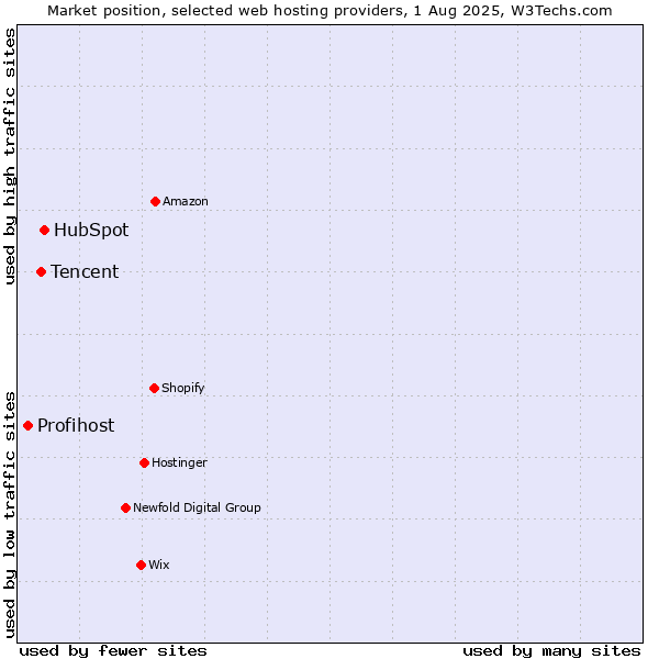 Market position of HubSpot vs. Tencent vs. Profihost
