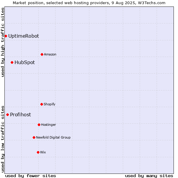 Market position of HubSpot vs. Profihost vs. UptimeRobot