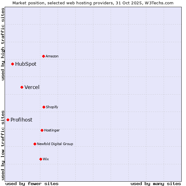 Market position of Vercel vs. HubSpot vs. Profihost