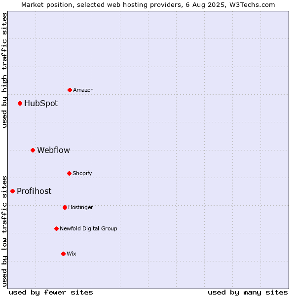 Market position of Webflow vs. HubSpot vs. Profihost