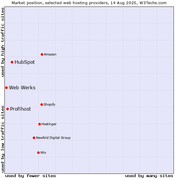 Market position of HubSpot vs. Profihost vs. Web Werks