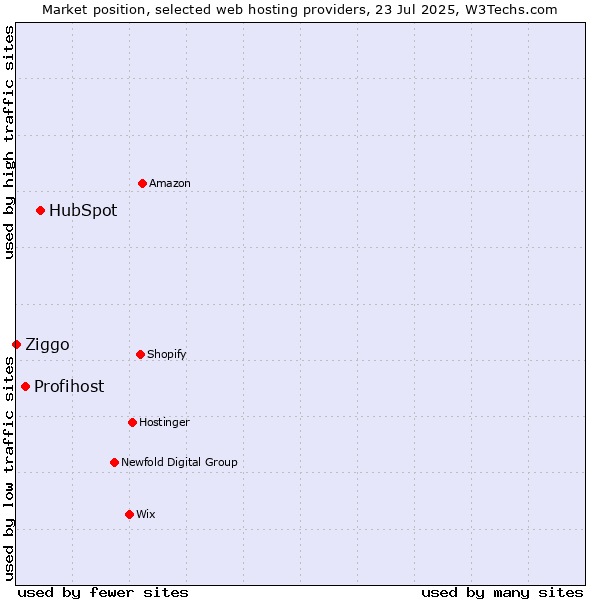 Market position of HubSpot vs. Profihost vs. Ziggo